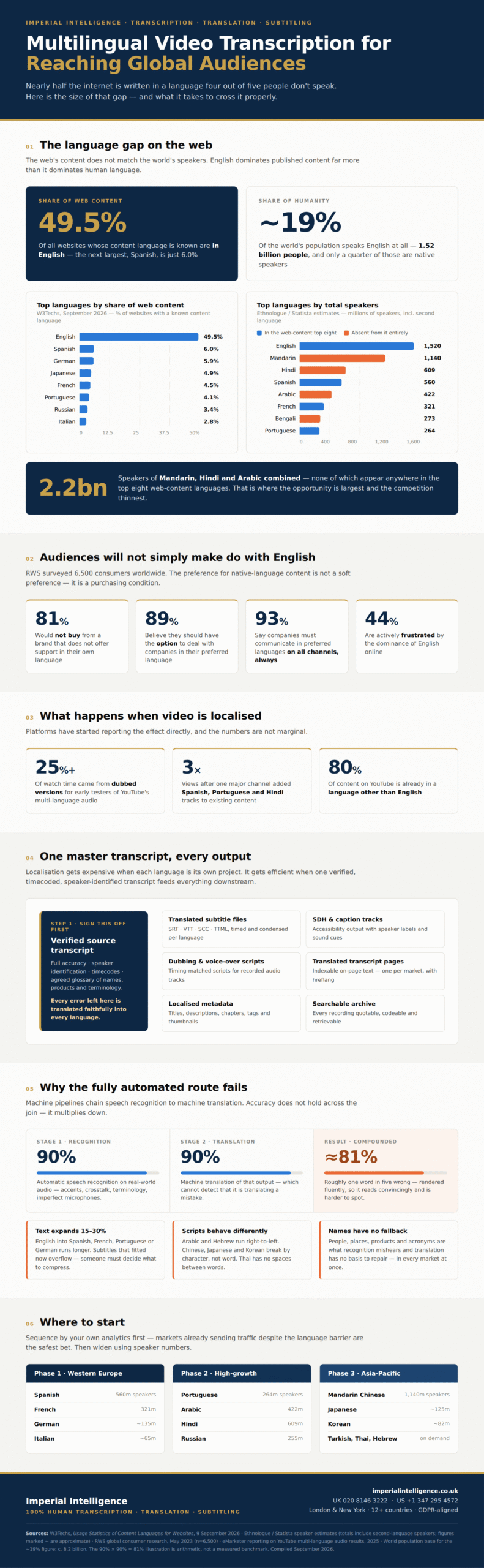 multilingual-video-transcription